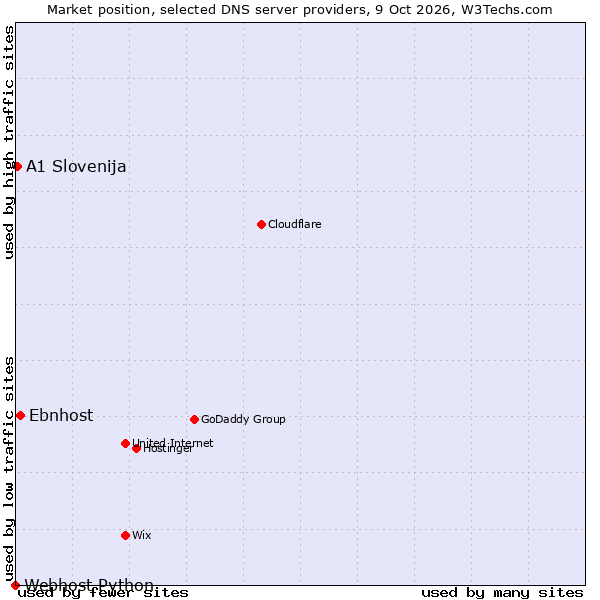 Market position of Ebnhost vs. A1 Slovenija vs. Webhost Python