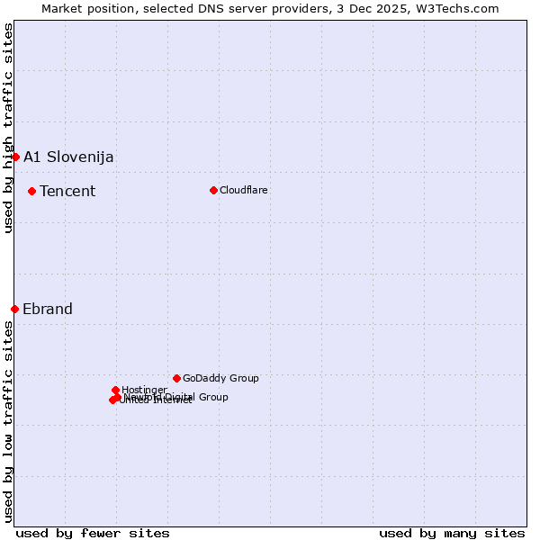 Market position of Tencent vs. A1 Slovenija vs. Ebrand