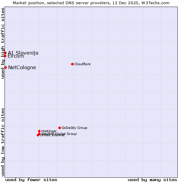 Market position of NetCologne vs. A1 Slovenija vs. Eircom