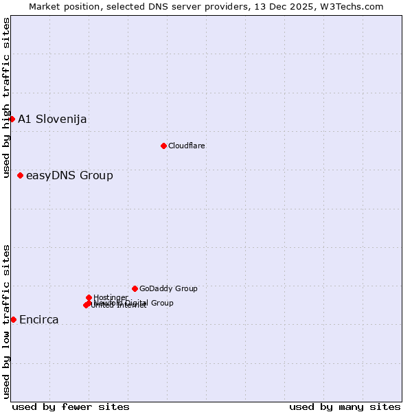 Market position of easyDNS Group vs. Encirca vs. A1 Slovenija
