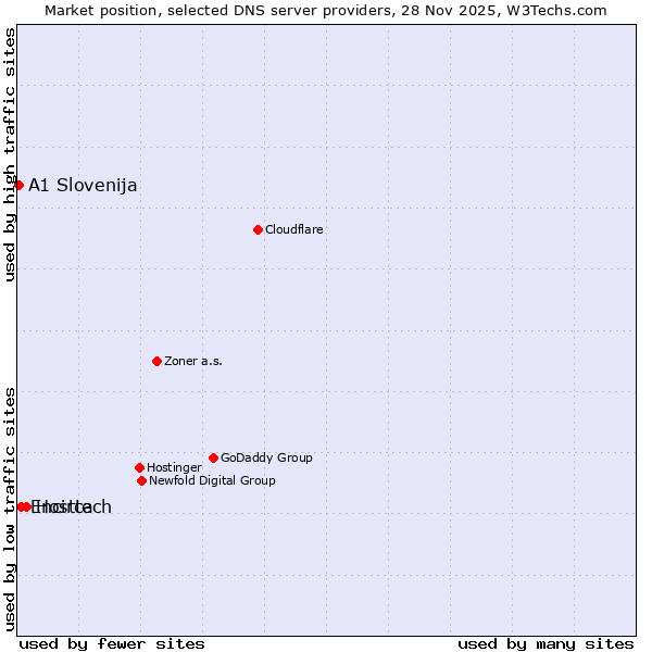 Market position of Hosttech vs. Encirca vs. A1 Slovenija
