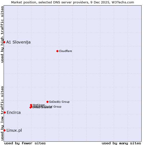 Market position of Encirca vs. Linux.pl vs. A1 Slovenija