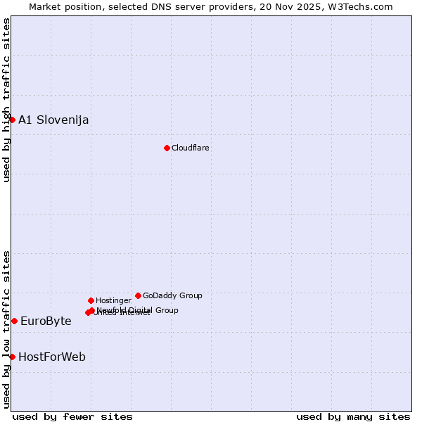 Market position of EuroByte vs. A1 Slovenija vs. HostForWeb