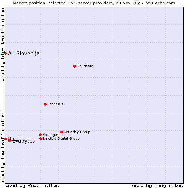 Market position of Exabytes vs. A1 Slovenija vs. Root.lu
