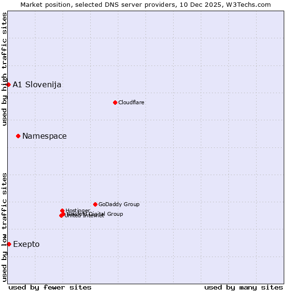 Market position of Namespace vs. Exepto vs. A1 Slovenija
