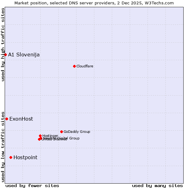 Market position of Hostpoint vs. ExonHost vs. A1 Slovenija