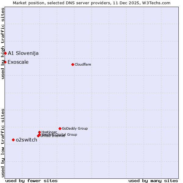 Market position of o2switch vs. A1 Slovenija vs. Exoscale