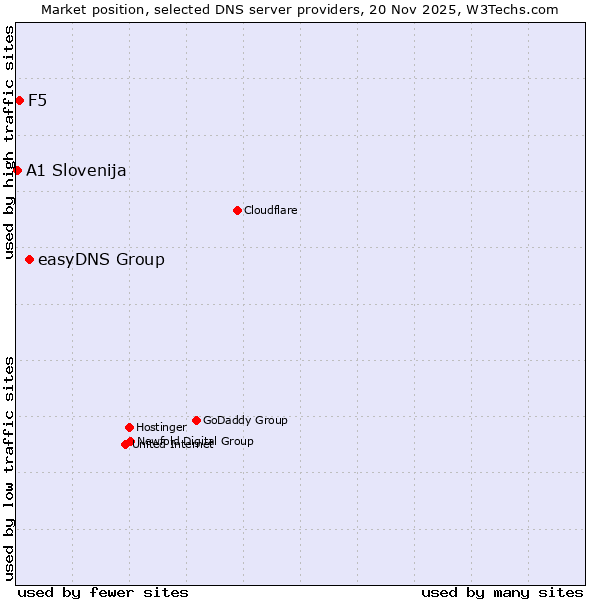Market position of easyDNS Group vs. F5 vs. A1 Slovenija