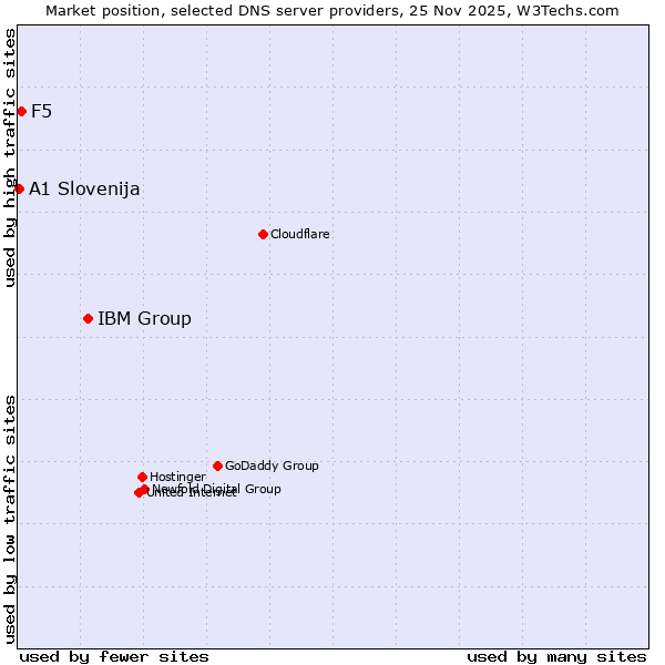 Market position of IBM Group vs. F5 vs. A1 Slovenija