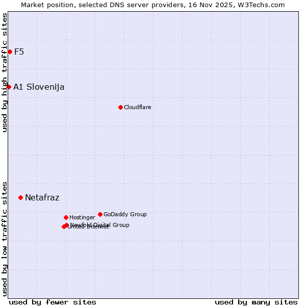 Market position of Netafraz vs. F5 vs. A1 Slovenija