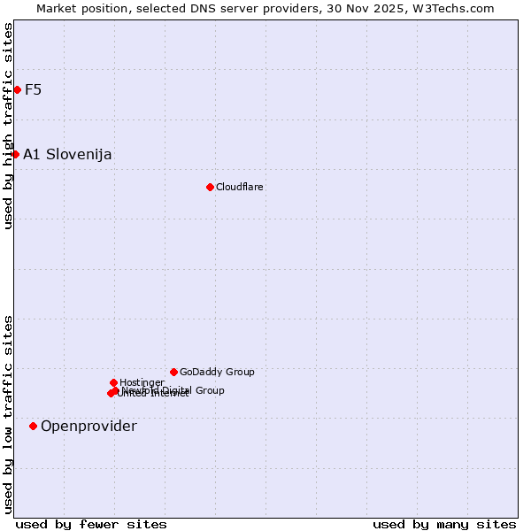 Market position of Openprovider vs. F5 vs. A1 Slovenija
