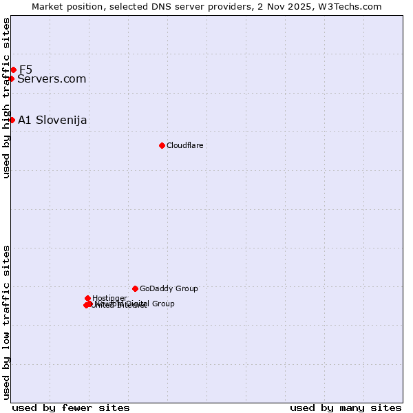 Market position of F5 vs. A1 Slovenija vs. Servers.com