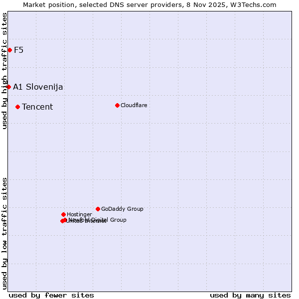 Market position of Tencent vs. F5 vs. A1 Slovenija