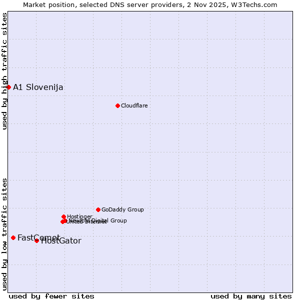 Market position of HostGator vs. FastComet vs. A1 Slovenija