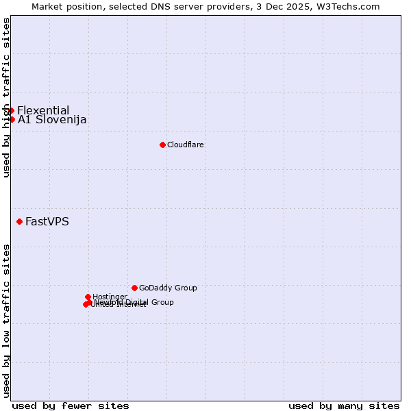Market position of FastVPS vs. A1 Slovenija vs. Flexential
