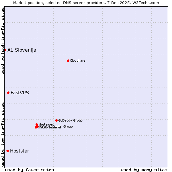 Market position of FastVPS vs. Hoststar vs. A1 Slovenija