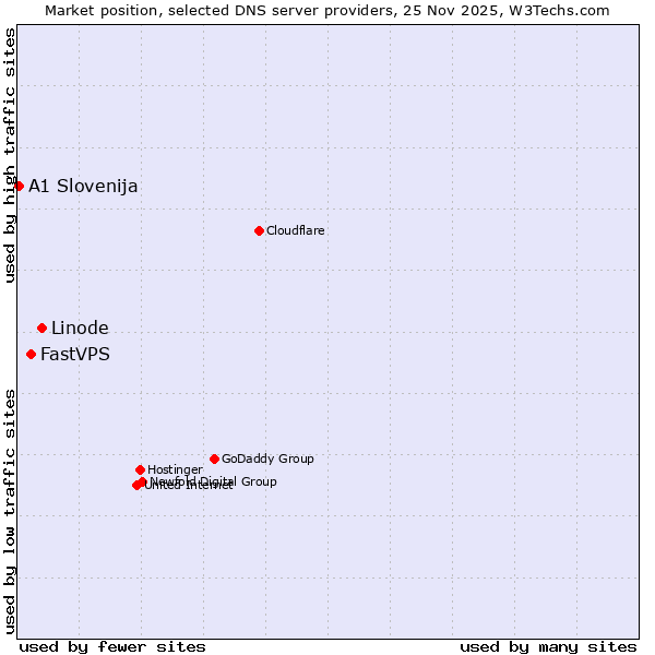 Market position of Linode vs. FastVPS vs. A1 Slovenija