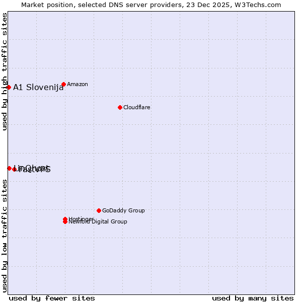 Market position of FastVPS vs. LinQhost vs. A1 Slovenija
