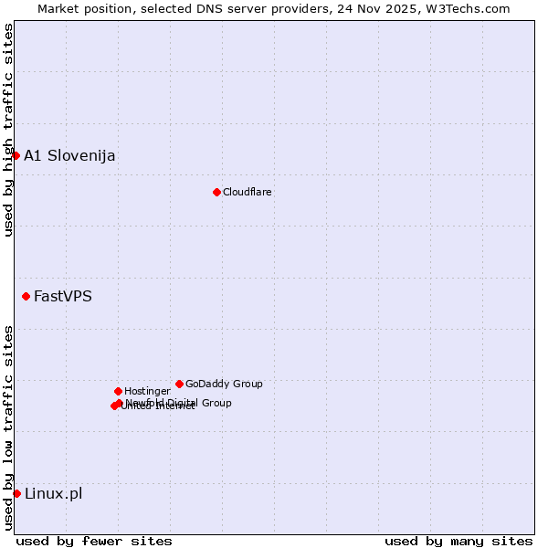 Market position of FastVPS vs. Linux.pl vs. A1 Slovenija