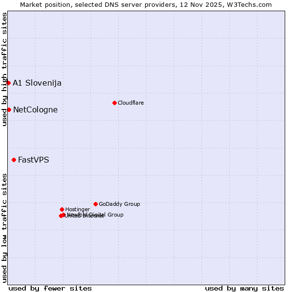 Market position of FastVPS vs. NetCologne vs. A1 Slovenija