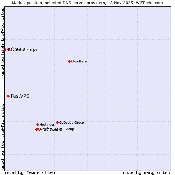 Market position of Oracle vs. FastVPS vs. A1 Slovenija