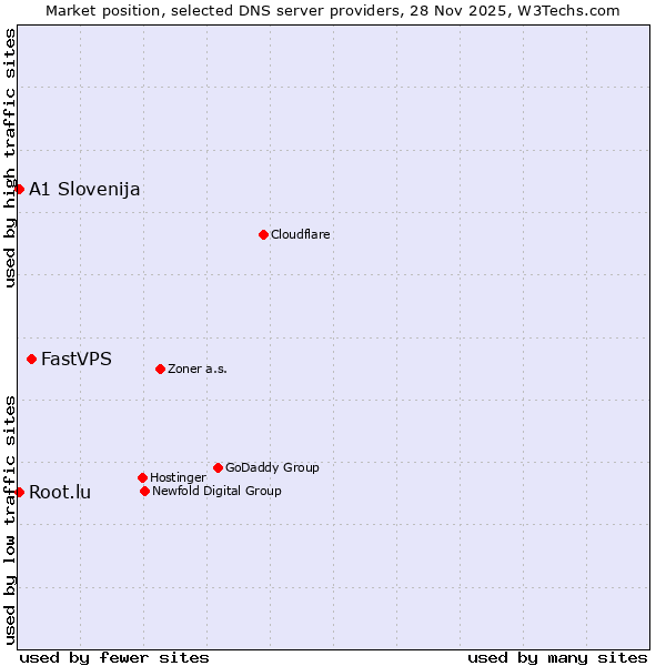 Market position of FastVPS vs. A1 Slovenija vs. Root.lu