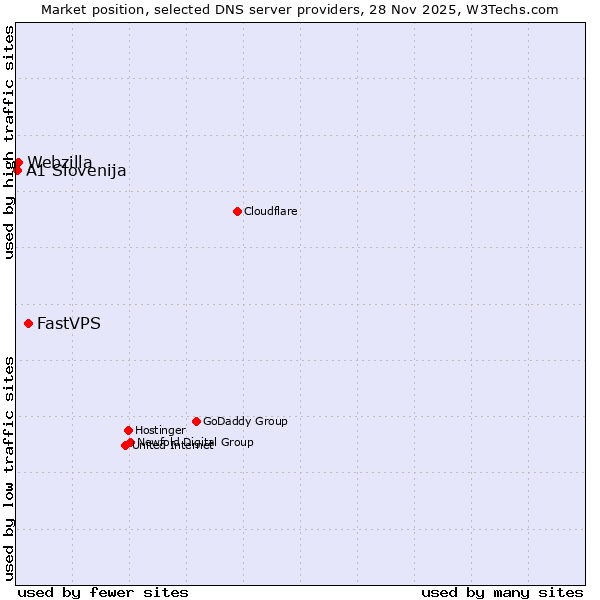 Market position of FastVPS vs. Webzilla vs. A1 Slovenija
