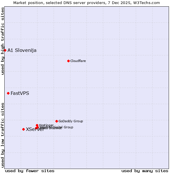 Market position of XServer vs. FastVPS vs. A1 Slovenija