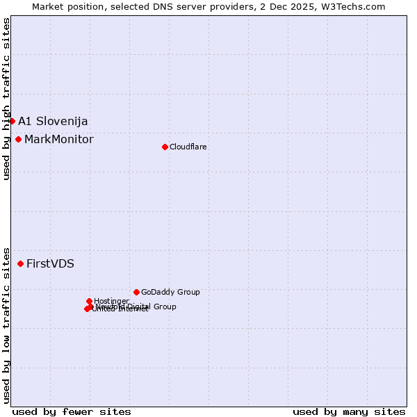 Market position of FirstVDS vs. MarkMonitor vs. A1 Slovenija