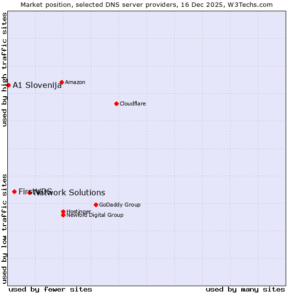 Market position of Network Solutions vs. FirstVDS vs. A1 Slovenija