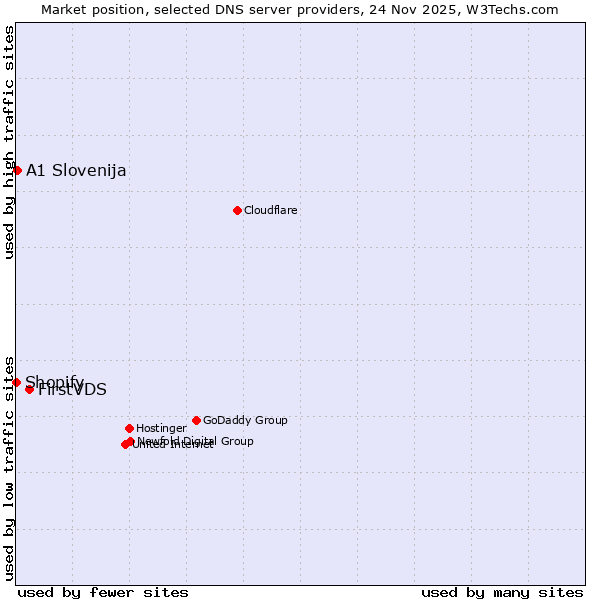 Market position of FirstVDS vs. A1 Slovenija vs. Shopify