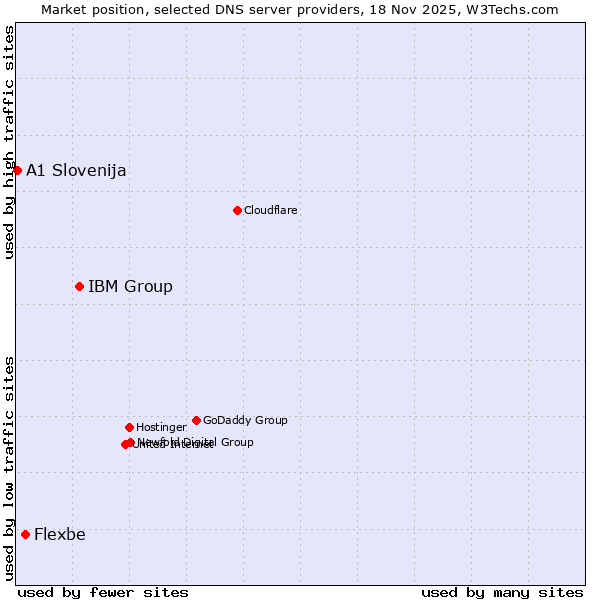 Market position of IBM Group vs. Flexbe vs. A1 Slovenija