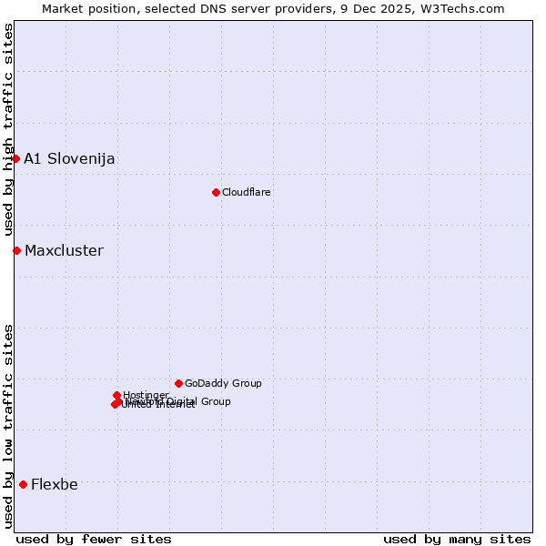 Market position of Flexbe vs. Maxcluster vs. A1 Slovenija