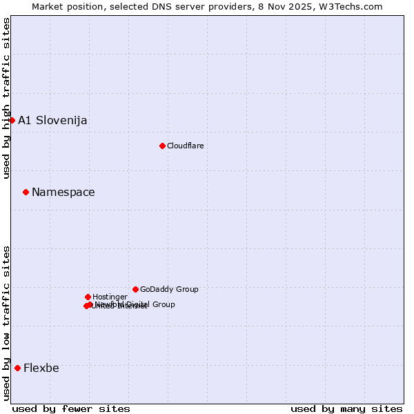 Market position of Namespace vs. Flexbe vs. A1 Slovenija