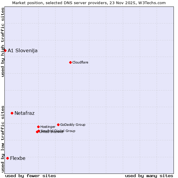 Market position of Netafraz vs. Flexbe vs. A1 Slovenija