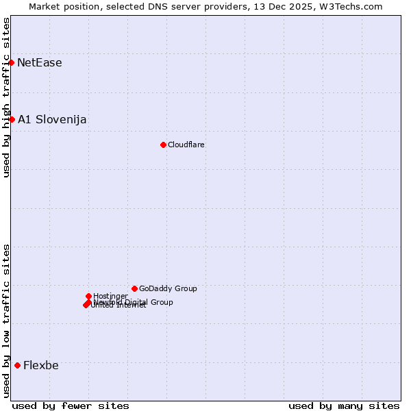 Market position of Flexbe vs. A1 Slovenija vs. NetEase