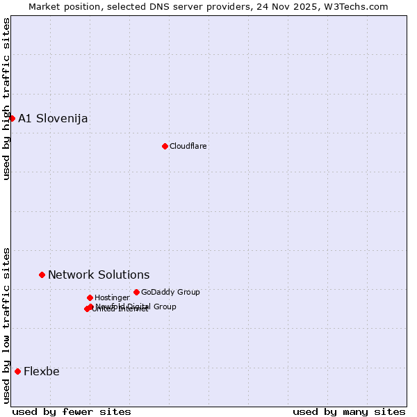 Market position of Network Solutions vs. Flexbe vs. A1 Slovenija