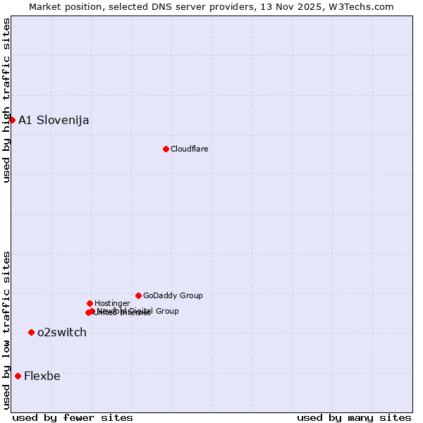 Market position of o2switch vs. Flexbe vs. A1 Slovenija