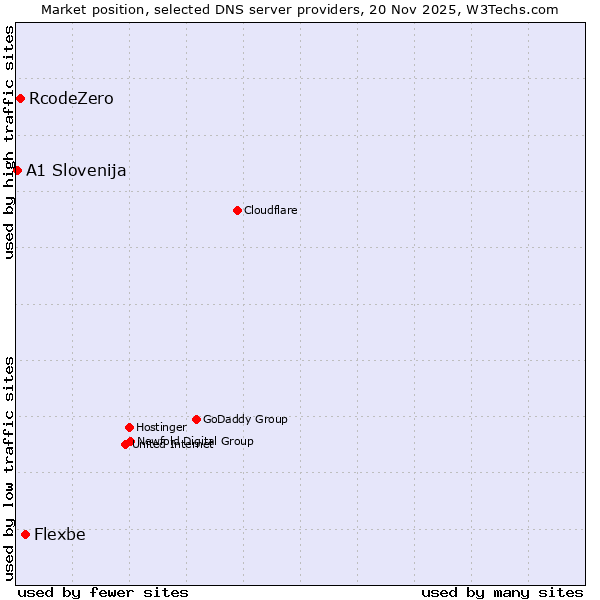 Market position of Flexbe vs. RcodeZero vs. A1 Slovenija