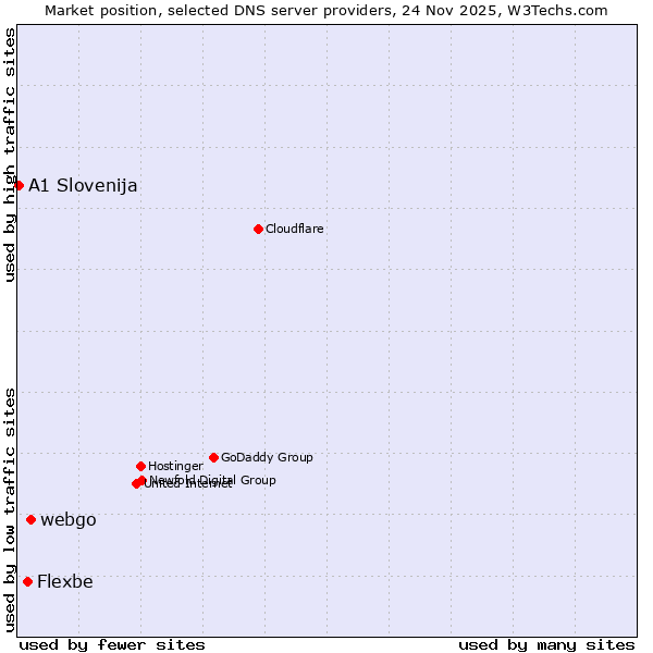 Market position of webgo vs. Flexbe vs. A1 Slovenija