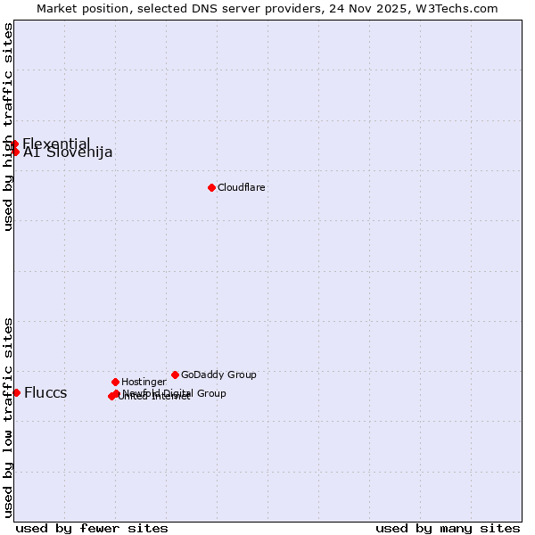 Market position of Fluccs vs. A1 Slovenija vs. Flexential