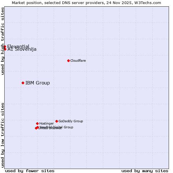 Market position of IBM Group vs. A1 Slovenija vs. Flexential