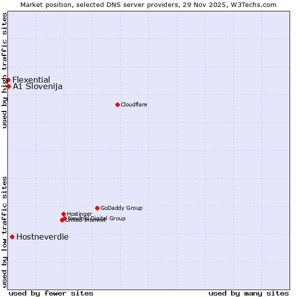 Market position of Hostneverdie vs. A1 Slovenija vs. Flexential