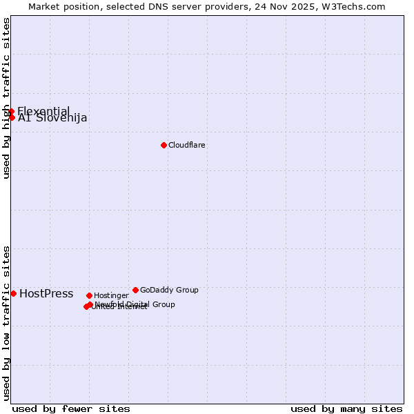 Market position of HostPress vs. A1 Slovenija vs. Flexential