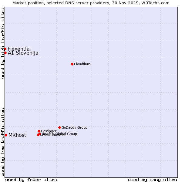 Market position of MKhost vs. A1 Slovenija vs. Flexential