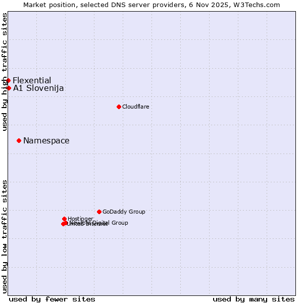 Market position of Namespace vs. A1 Slovenija vs. Flexential