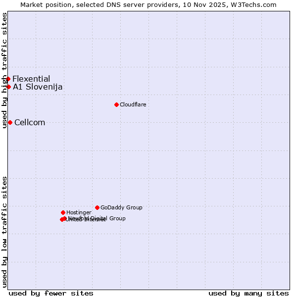 Market position of Cellcom vs. A1 Slovenija vs. Flexential