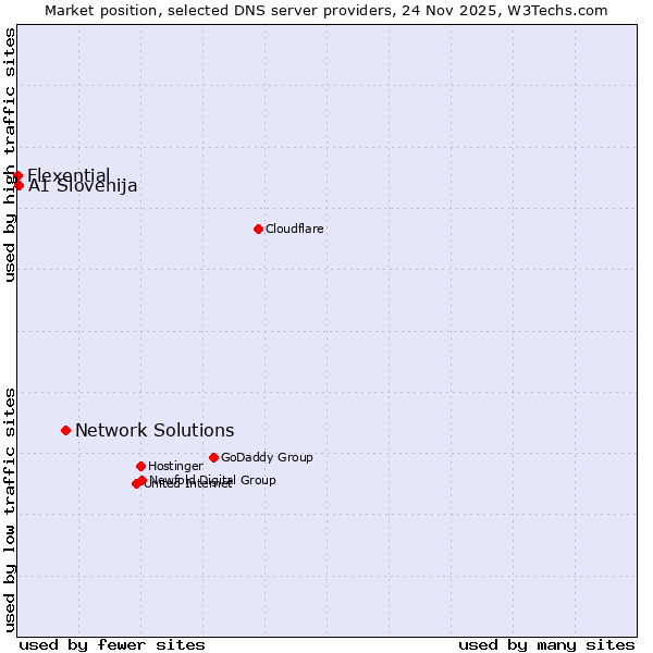 Market position of Network Solutions vs. A1 Slovenija vs. Flexential