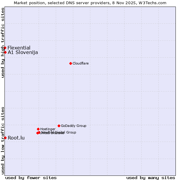 Market position of A1 Slovenija vs. Root.lu vs. Flexential