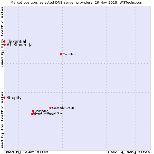 Market position of A1 Slovenija vs. Shopify vs. Flexential